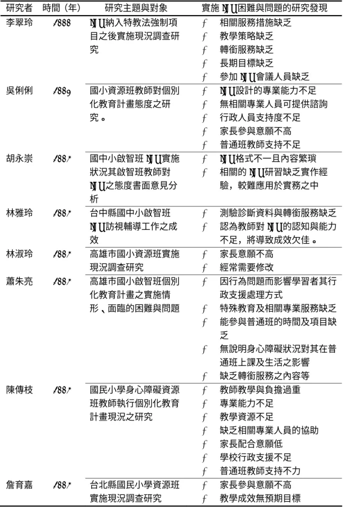 表 2-13 個別化教育計畫的實施困難與問題  研究者  時間（年）  研究主題與對象  實施 IEP 困難與問題的研究發現  李翠玲  2000  IEP 納入特教法強制項 目之後實施現況調查研 究    相關服務措施缺乏  教學策略缺乏  轉銜服務缺乏    長期目標缺乏    參加 IEP 會議人員缺乏  吳俐俐  2001  國小資源班教師對個別 化教育計畫態度之研 究。    IEP 設計的專業能力不足   無相關專業人員可提供諮詢  行政人員支持度不足    家長參與意願不高 